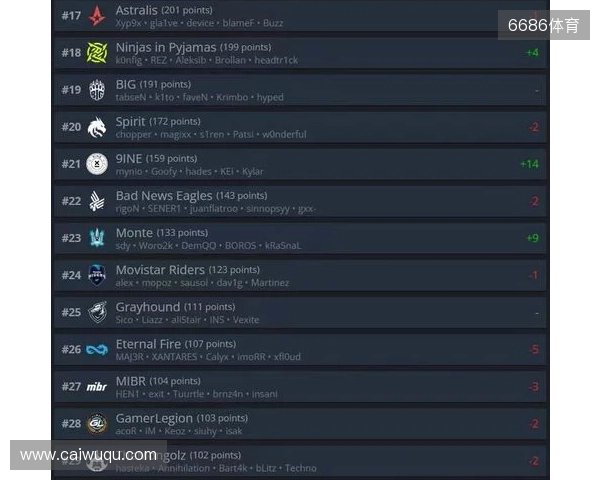 HLTV本周排名：Vitality第一，paiN进入前十，LVG超越TYLOO