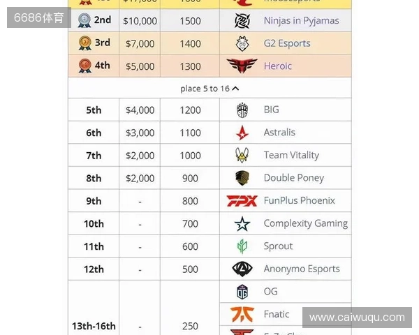 媒体分析:布达佩斯Major队伍战力排名TOP10 媒体分析:布达佩斯Major队伍战力排名TOP10